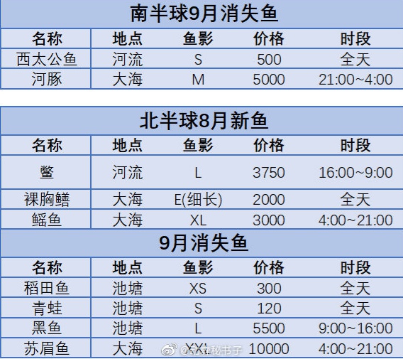 集合啦動(dòng)物森友會(huì)8月有哪些魚 八月限定魚一覽