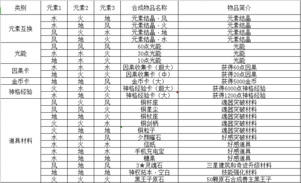 解神者X2烏洛波羅斯配方有哪些 烏洛波羅斯全配方一覽