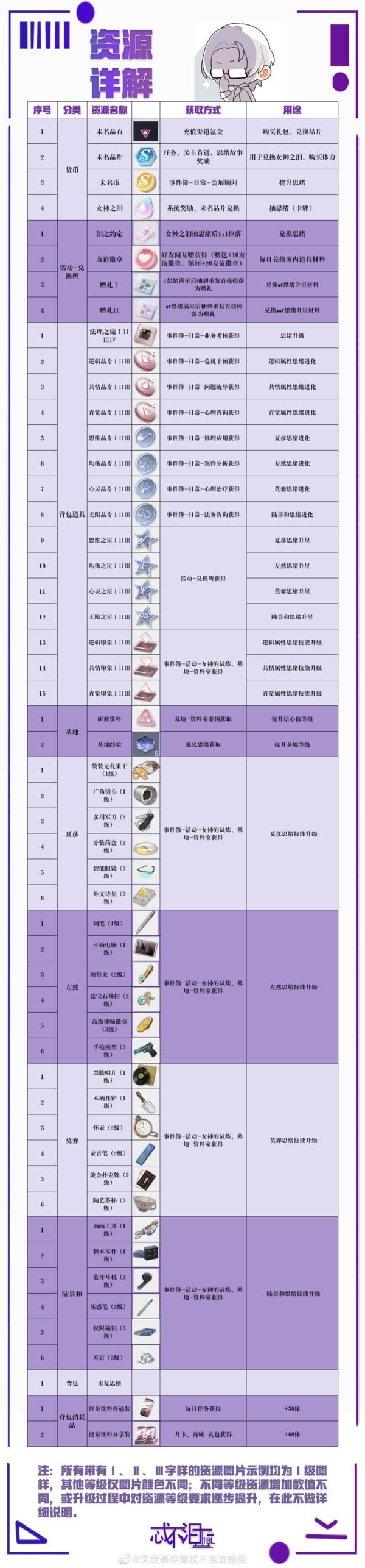 未定事件簿思緒進(jìn)化材料怎么得 快速獲取思緒進(jìn)化材料方法