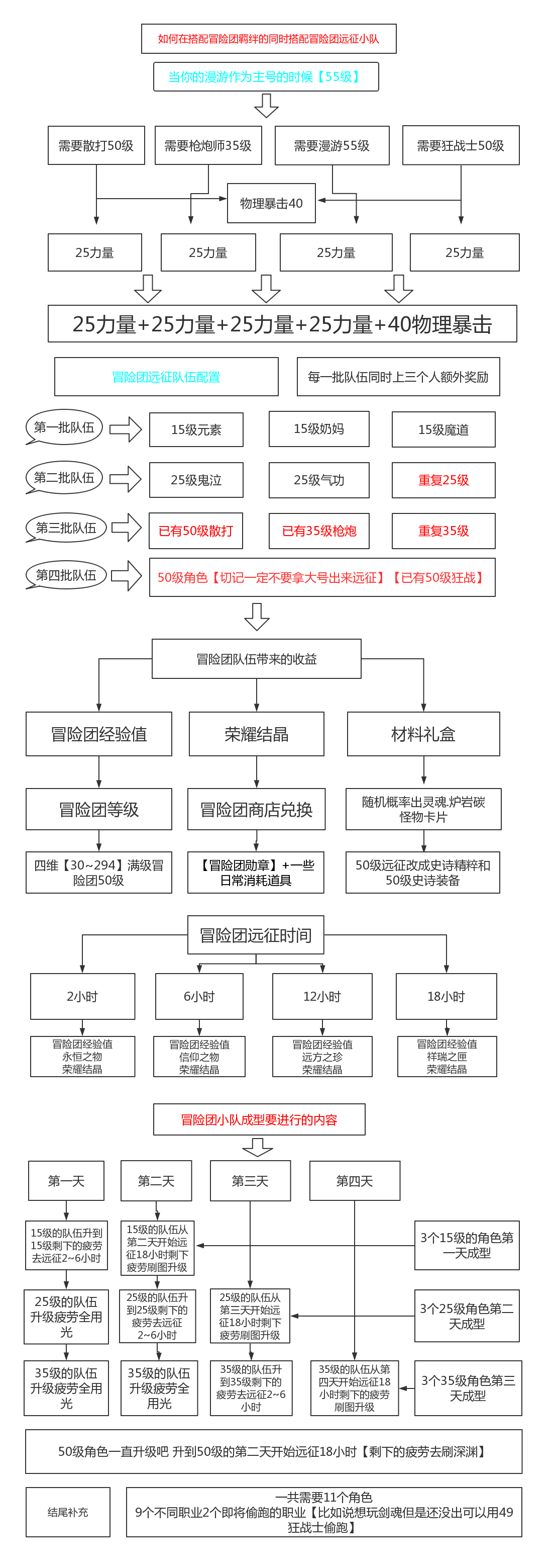 DNF手游漫游冒險團羈絆遠征小隊怎么搭配 漫游冒險團羈絆遠征小隊搭配攻略