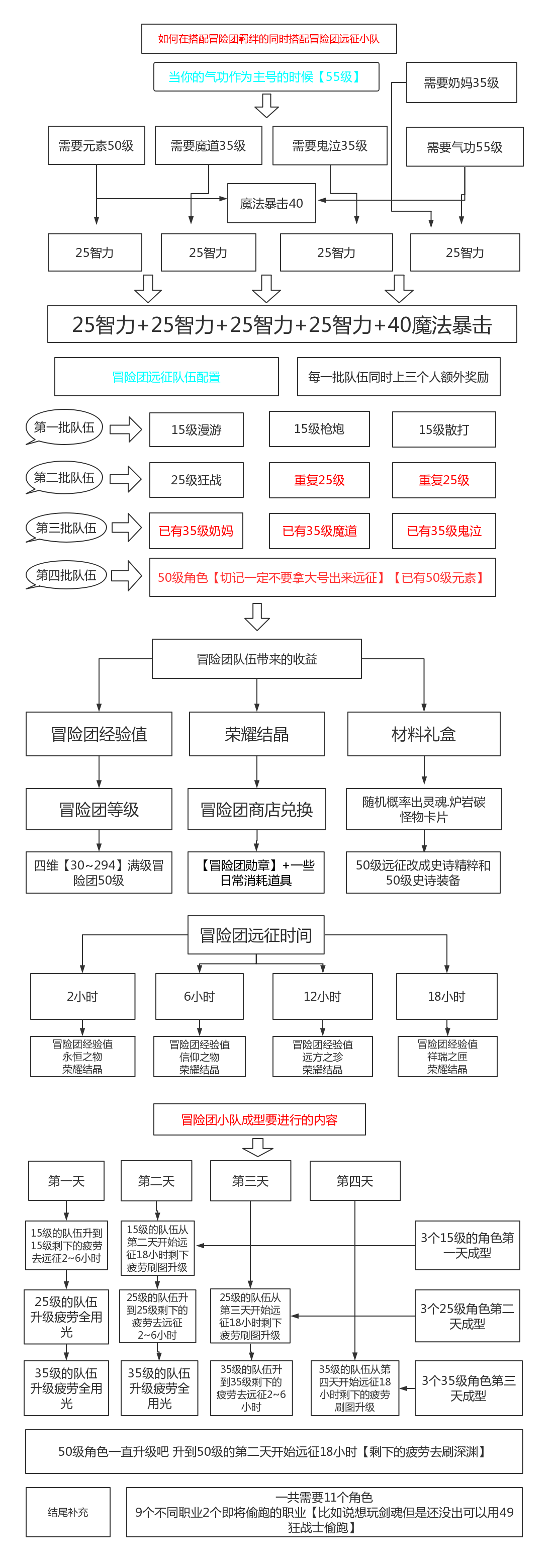 DNF手游氣功師冒險團羈絆遠征小隊怎么搭配 氣功師冒險團羈絆遠征小隊搭配攻略