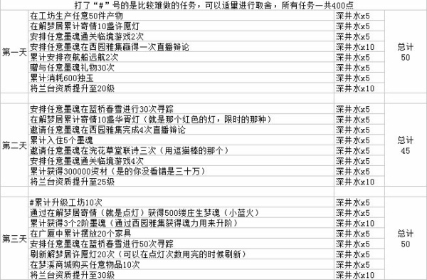 墨魂興齋七日計劃怎么得300深井水 興齋七日計劃得柳永皮膚攻略