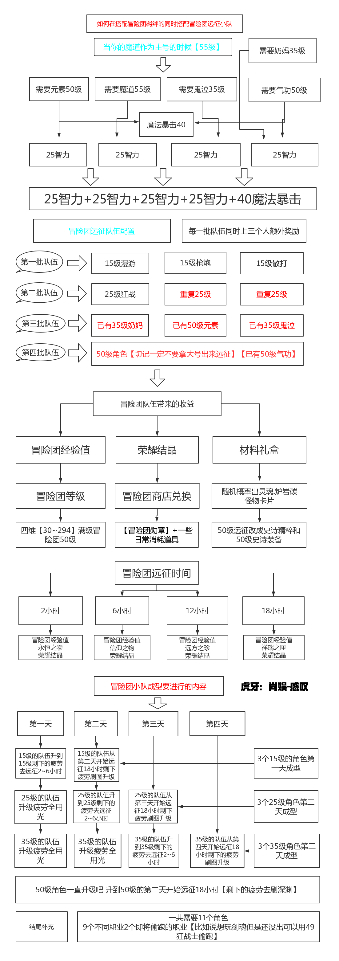 DNF手游魔道學(xué)者冒險(xiǎn)團(tuán)羈絆遠(yuǎn)征小隊(duì)怎么搭配 魔道冒險(xiǎn)團(tuán)羈絆遠(yuǎn)征小隊(duì)搭配攻略