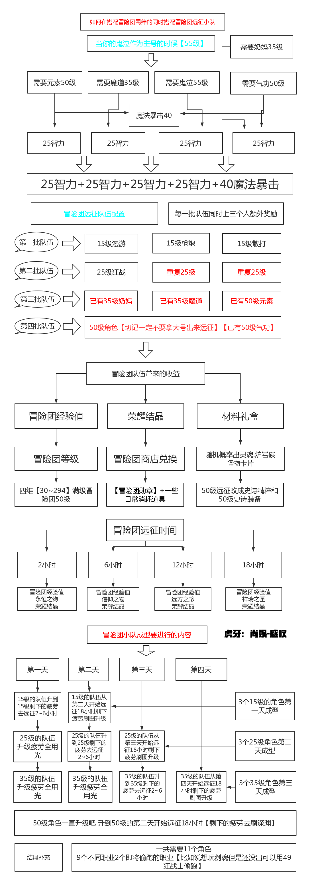 DNF手游鬼泣冒險團(tuán)羈絆遠(yuǎn)征小隊(duì)怎么搭配 鬼泣冒險團(tuán)羈絆遠(yuǎn)征小隊(duì)搭配攻略