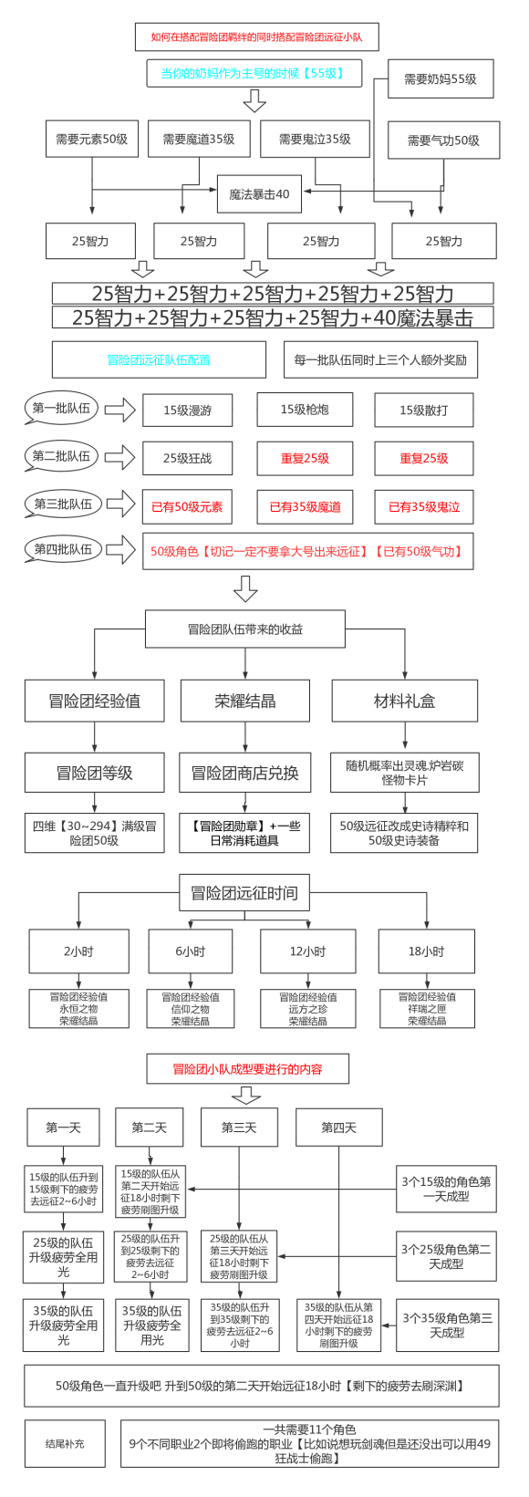 DNF奶媽冒險團羈絆遠征小隊怎么搭配 奶媽冒險團羈絆遠征小隊搭配攻略