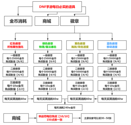 DNF手游每日必買道具有哪些 每日必買道具介紹