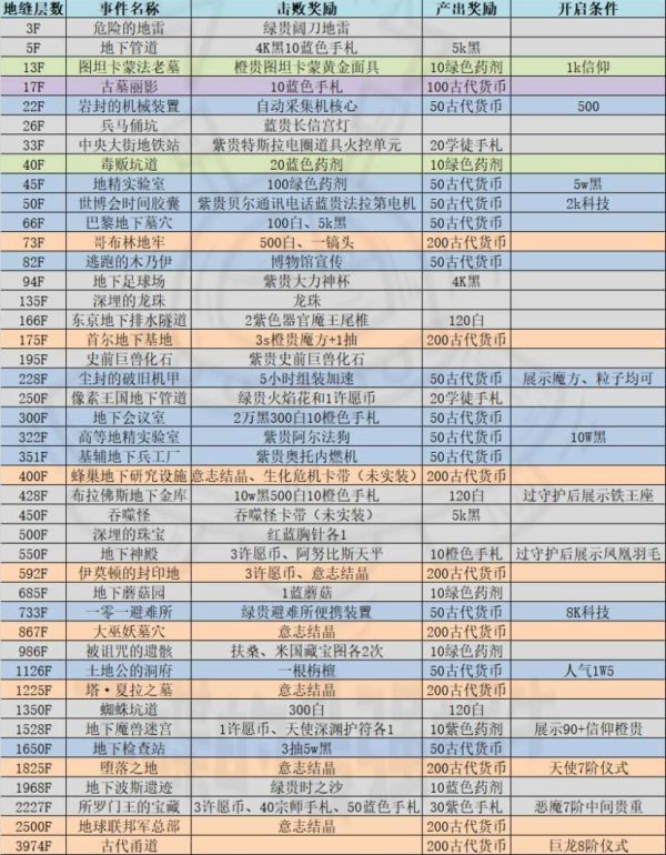 最強蝸牛新增了哪些地縫事件 8月7日新增地縫事件一覽