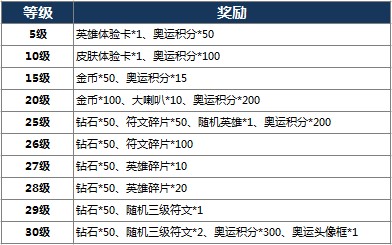 王者榮耀最新奧運頭像框活動介紹