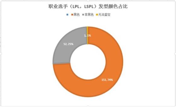 LPL大數(shù)據(jù) 發(fā)型增加勝率