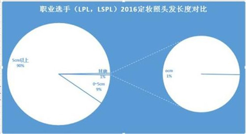 LPL大數(shù)據(jù) 發(fā)型增加勝率