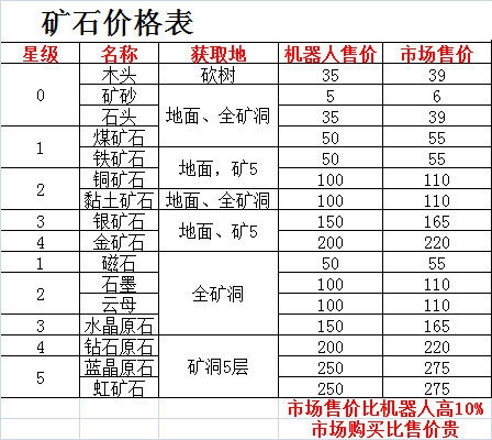 悠長(zhǎng)假期礦石價(jià)格貴嗎 礦石價(jià)格分享