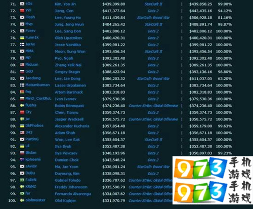 電競選手收入大排行 LOL選手竟然排這里