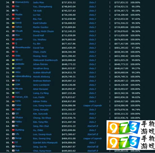 電競(jìng)選手收入大排行 LOL選手竟然排這里