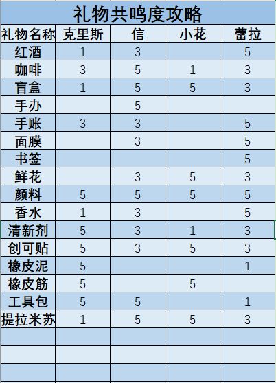 夢中的你怎么送禮物 各角色送禮共鳴度一覽