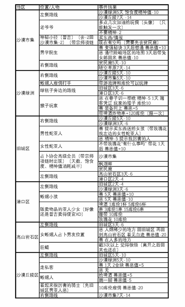 萬象物語非關(guān)命運(yùn)關(guān)乎愛活動(dòng)有哪些事件 非關(guān)命運(yùn)關(guān)乎愛全地圖事件整理