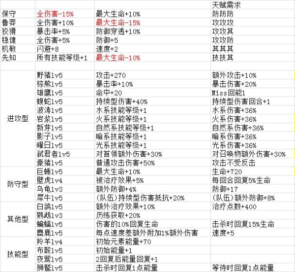 元素方尖選什么天賦好 全職業(yè)天賦選擇推薦