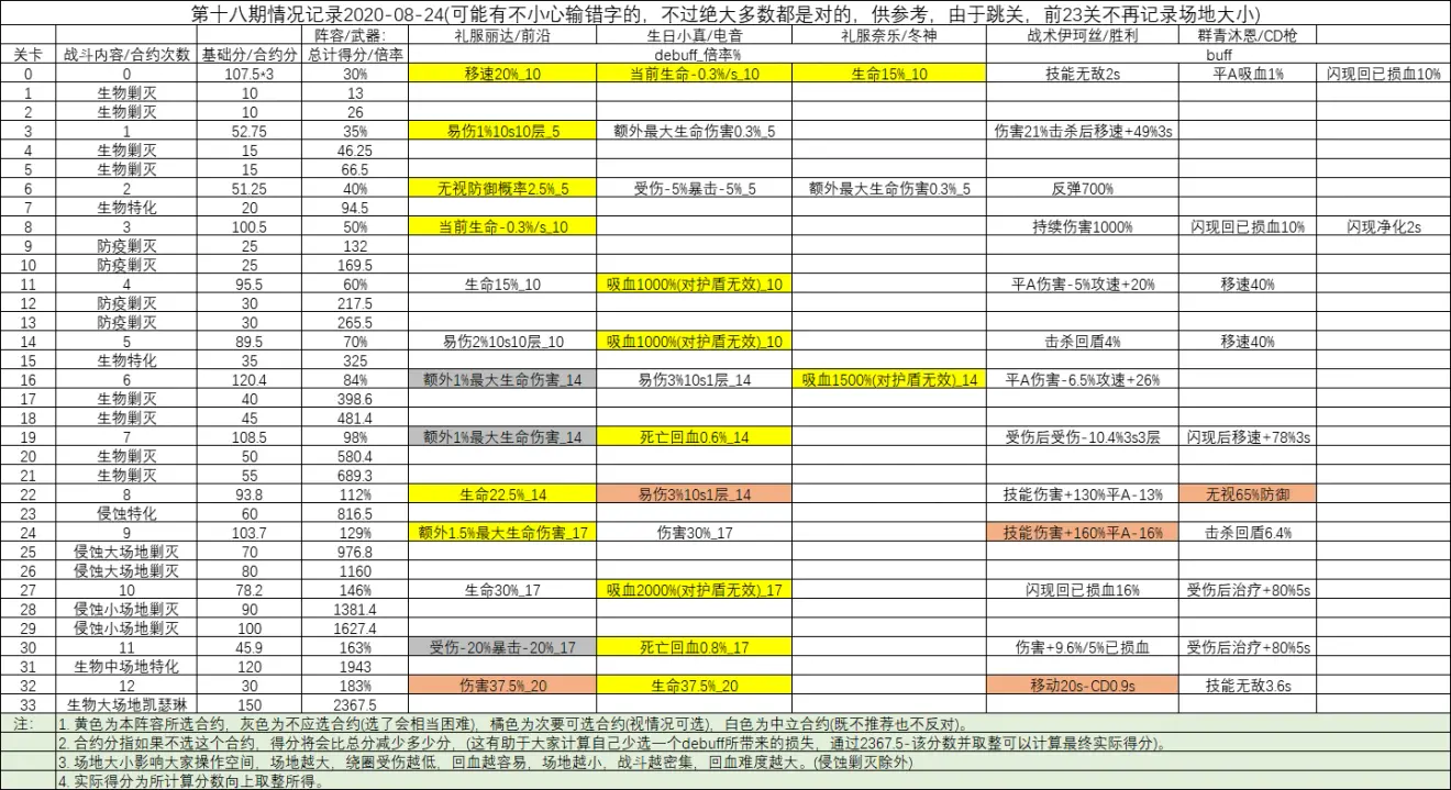 雙生視界傭兵賭注第18期怎么打 傭兵賭注第18期打法攻略