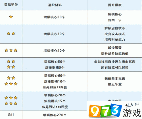 崩壞3紫苑增幅材料收益怎么樣 紫苑增幅材料以及收益詳解