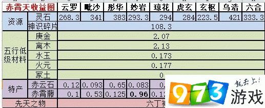 想不想修真神界掉什么材料 神界材料掉落率分享