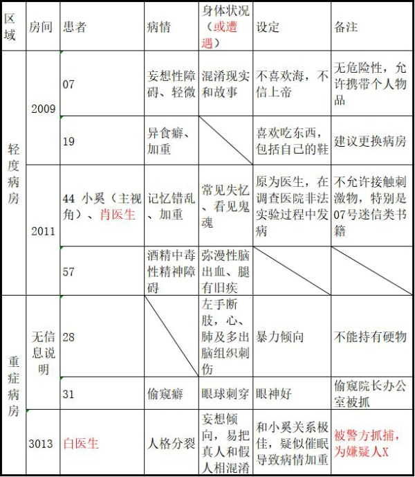 十三號病院劇情是什么 游戲劇情整理