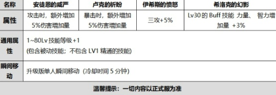 DNF使徒的祝福光環(huán)外觀怎么樣 2020金秋國(guó)慶禮包光環(huán)外觀及屬性一覽