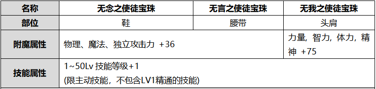 DNF2020年國(guó)慶套寶珠怎么樣 2020年金秋套裝禮包寶珠屬性一覽