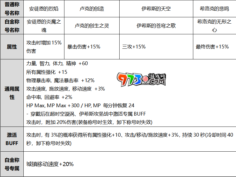 DNF2020年國慶套稱號怎么樣 2020年金秋套裝稱號選擇推薦