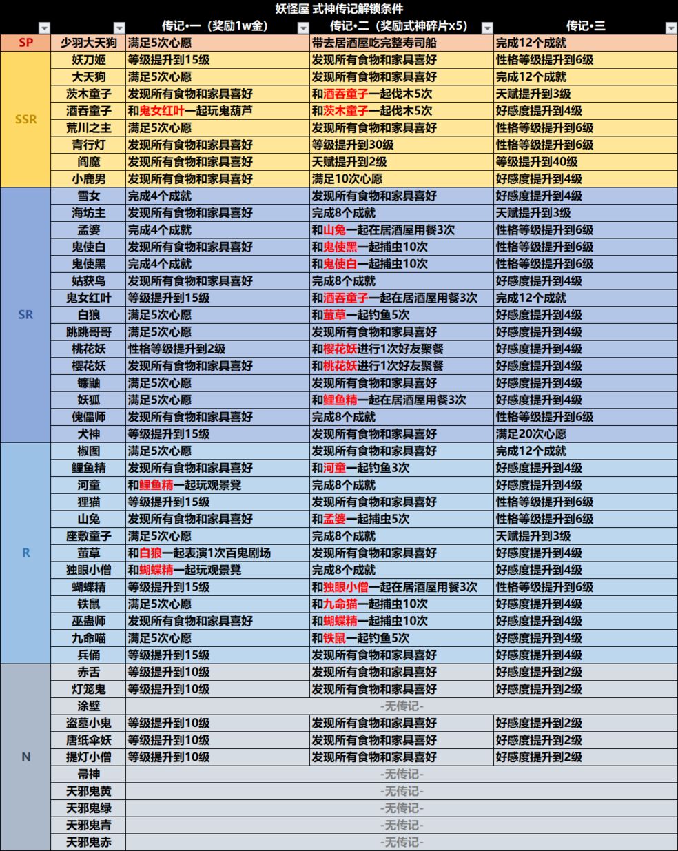 陰陽師妖怪屋式神傳記解鎖條件是什么 公測版本全式神傳記解鎖條件一覽