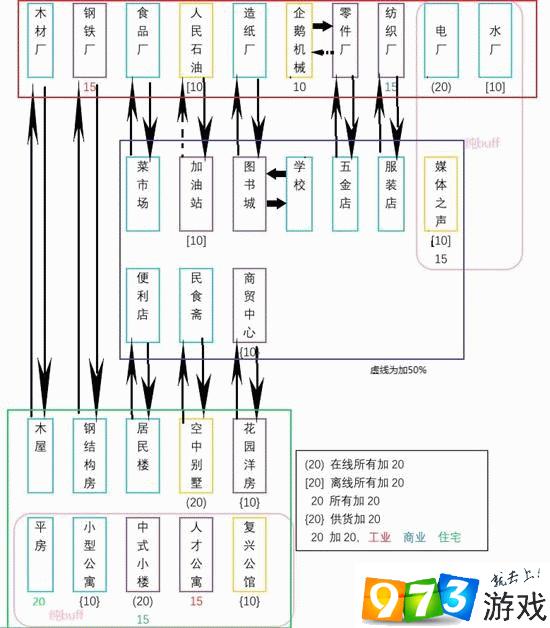 家國夢建筑加成鏈和buff是怎樣加成 建筑加成鏈和buff一覽