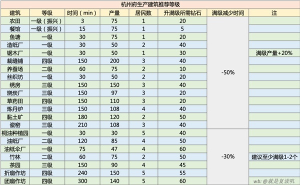 江南百景圖生產(chǎn)建筑推薦等級一覽