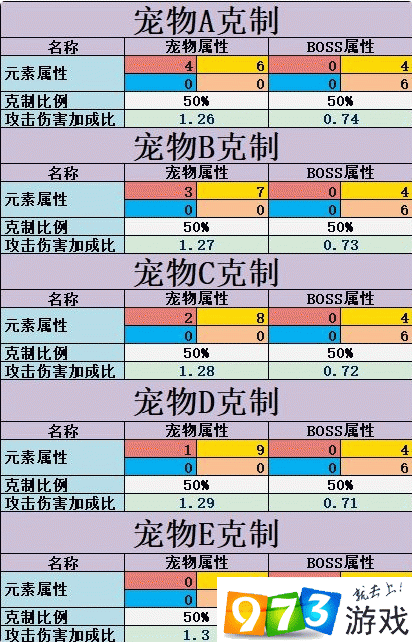 不休的烏拉拉寵物屬性克制是什么 寵物屬性克制詳解