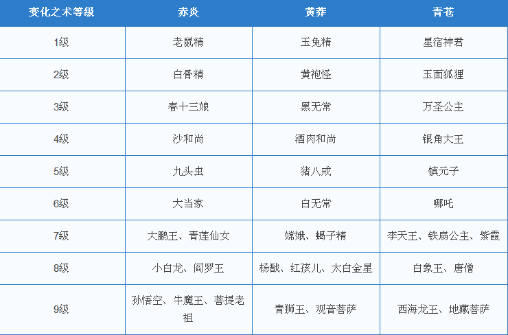 梦幻西游手游变身术怎么学 变身卡效果解析