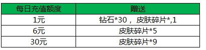 王者榮耀慶公測！充1元狂送鉆石+皮膚碎片！