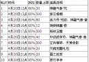 《天下3》4月19日更新內(nèi)容 谷雨活動(dòng)更新開啟