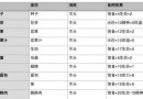 荒原手游食物配方大全 荒原食物配方表