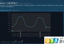 steam2018最新游戏在线人数统计 steam热门游戏排行