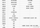 了不起的修仙模拟器历练收益表 了不起的修仙模拟器历练/事件大全