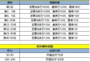 風(fēng)暴部落神棍的頂級(jí)福利限時(shí)開啟