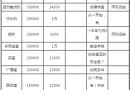 口袋學(xué)院物語建筑信息大全 學(xué)院全設(shè)施成本費(fèi)用一覽